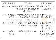 表1 南湖菱感官品质评价评分标准