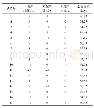 表2 Box-Behnken试验设计结果