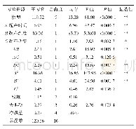 《表3 响应面试验回归模型方差分析》