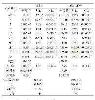 表4 回归方程方差分析表