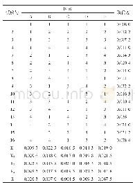 表3 L16(45）正交试验结果分析