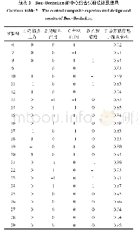 《表2 Box-Benhnken的中心组合试验设计及结果》