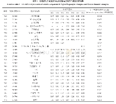 表1 福建铁观音乌龙茶和台湾软枝乌龙茶香气成分分析结果