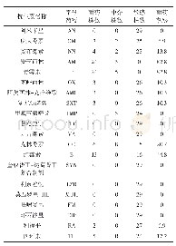 表3 食品分离菌株对20种抗生素的药敏试验结果