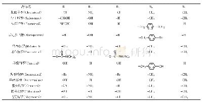 表1 β-受体激动剂常见种类及特征基团