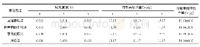 表5 不同提取方法中的齐墩果酸含量