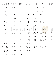 《表3 二次回归模型的方差分析结果》