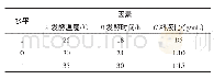 表1 响应面试验因素水平及编码