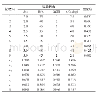 表3 正交试验极差分析：百香果中番茄红素提取工艺优化研究