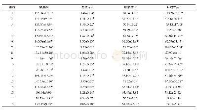 《表5 葡萄叶水饺皮质构特性测试结果》