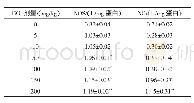 《表5 连续给药TiO2后小鼠脑组织中的NOS与NO水平》
