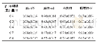 《表6 β-环糊精添加量对果酱质构性质的影响》