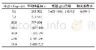 表3 标准工作曲线结果：高效液相色谱-荧光法测定谷物及其制品中苯并（α）芘的不确定度评定