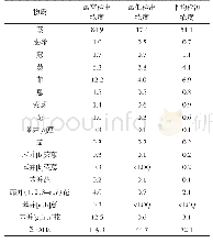 《表4 方便面样品中PHAs的含量》