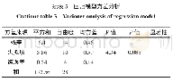 表3 回归模型方差分析：响应面法优化超声波辅助提取黑小麦花色苷的工艺研究