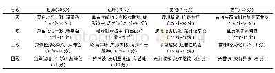 《表1 腌制长白楤木嫩芽感官评分标准》