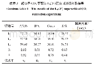 《表3 超临界CO2萃取法L9(34）正交试验设计及结果》