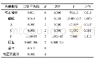 表3 方差与显著性分析：微波无溶剂法提取东紫苏精油的工艺研究及成分分析