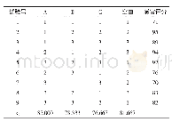 表3 L9(34）正交试验结果