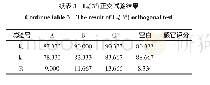 表3 L9(34）正交试验结果