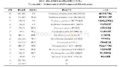 表4 JHX-系列菌株16S rDNA序列比对分析结果