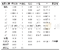 《表6 回归模型方差分析》