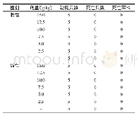 《表1 鹿皮胶样品急性毒性实验死亡动物数》