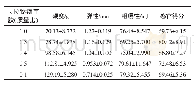 表5 不同比例凝胶剂的质构分析