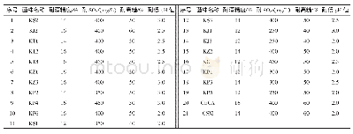 表3 酵母菌株耐受性能测定试验结果