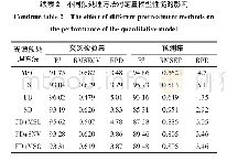表2 不同预处理方法对定量模型性能的影响