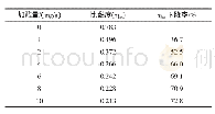 表1 不同木聚糖酶用量对WEP酶解后比黏度的影响