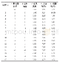 表5 响应面试验方案及结果