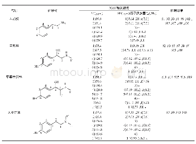 表1 样品定性分析检测结果