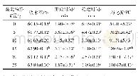 表3 藜麦全粉对混合粉粉质特性的影响