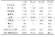 表6 4种豆类油脂组成及含量