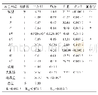 表5 回归方程的方差分析