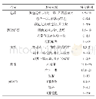 表1 山药复合营养面条的感官评价标准