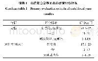 表1 山药复合营养面条的感官评价标准