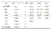 表3 方差分析结果：热带睡莲精油的超临界CO_2萃取优化及其成分GC-MS分析