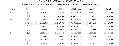 表4 冰点调节剂的添加对鸡肉贮藏过程中质构的影响