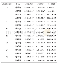 表5 冰点调节剂的添加对鸡肉贮藏过程中色泽的影响