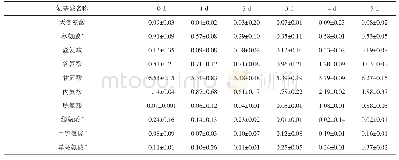 表2 中国对虾不同保藏期中游离氨基酸的含量