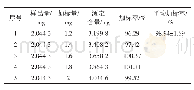 表2 加标回收率试验结果