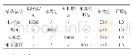 表1 银耳栽培基料的组成成分