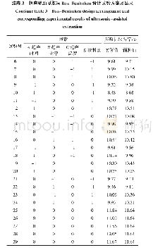 表3 超声辅助提取法Box-Benhnken设计试验方案及结果