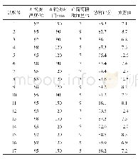 表6 Box-Benhnken设计方案及结果