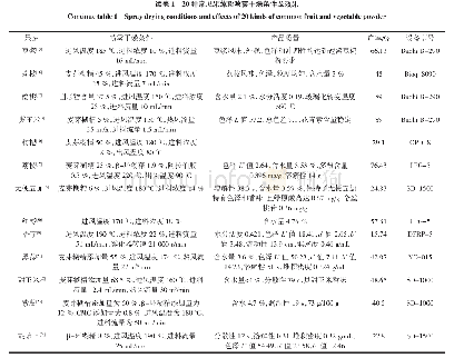 表1 20种常见果蔬粉喷雾干燥条件及效果