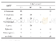 表3 辣木叶醇提物及不同极性部位对供试菌的MBC值