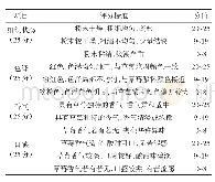 表1 草莓速溶粉感官评分标准（共100分）