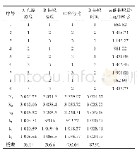 表2 正交试验结果：澳洲坚果叶片酚类物质提取及抗氧化活性研究